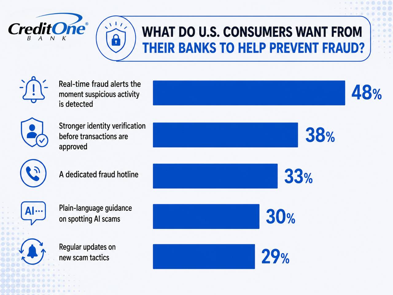 A data graphic revealing the top items US consumers want from their banks to help prevent fraud.
